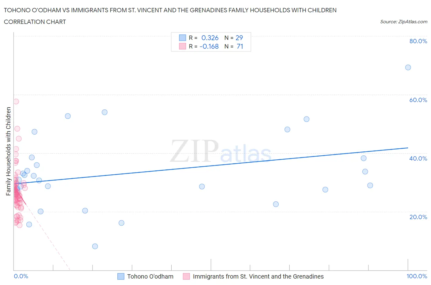Tohono O'odham vs Immigrants from St. Vincent and the Grenadines Family Households with Children