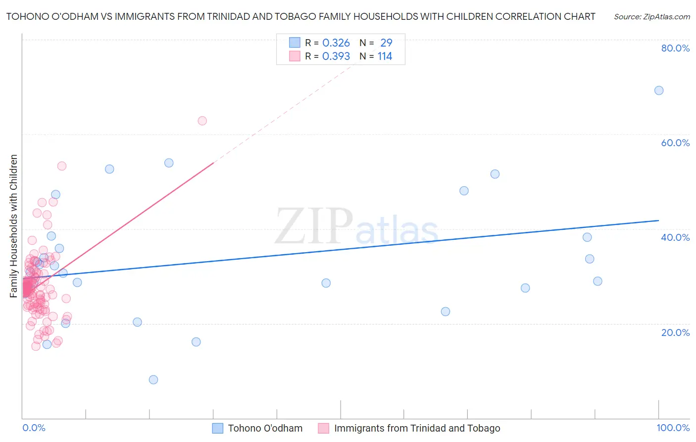 Tohono O'odham vs Immigrants from Trinidad and Tobago Family Households with Children