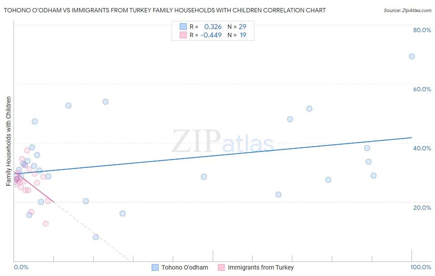 Tohono O'odham vs Immigrants from Turkey Family Households with Children