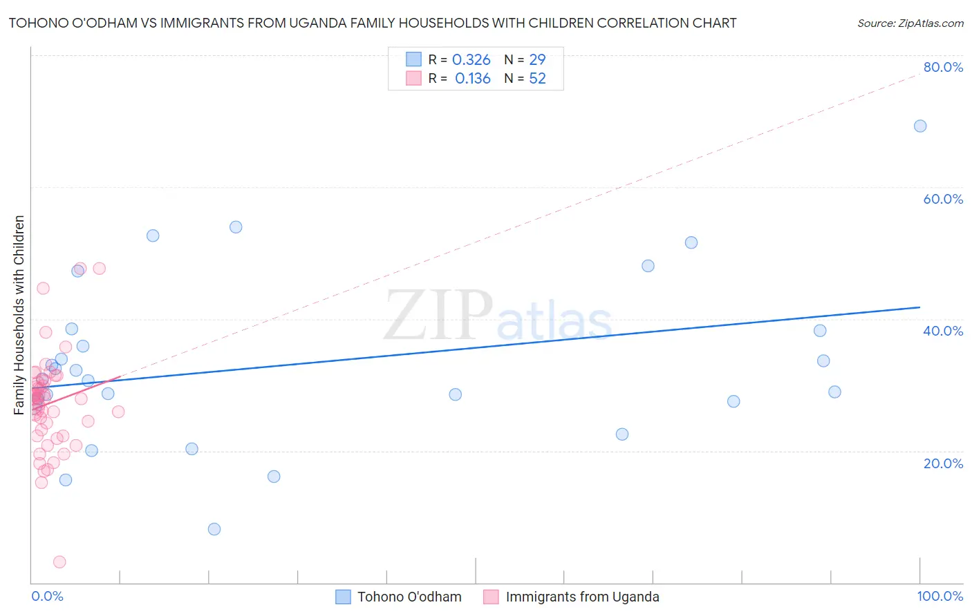 Tohono O'odham vs Immigrants from Uganda Family Households with Children