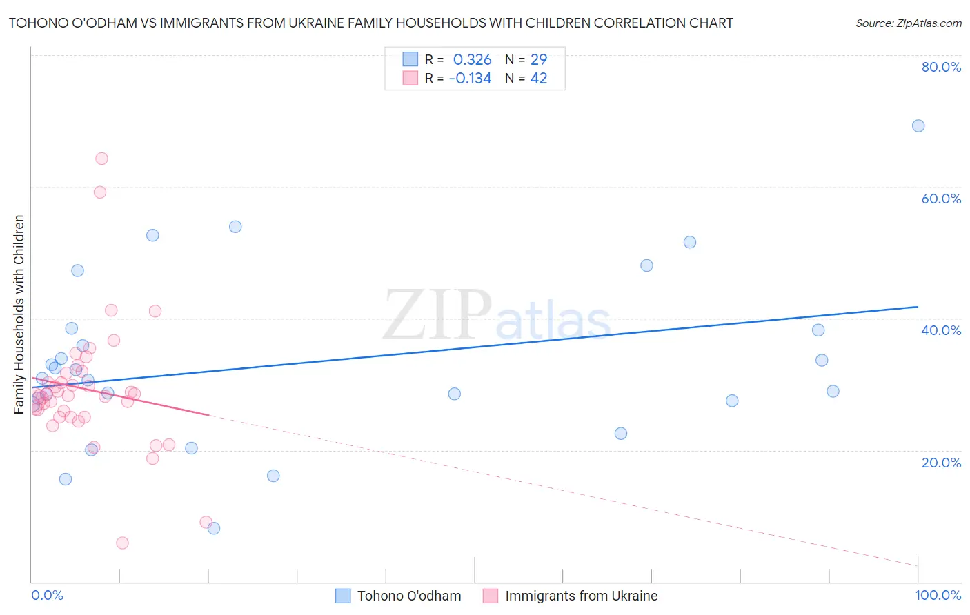 Tohono O'odham vs Immigrants from Ukraine Family Households with Children