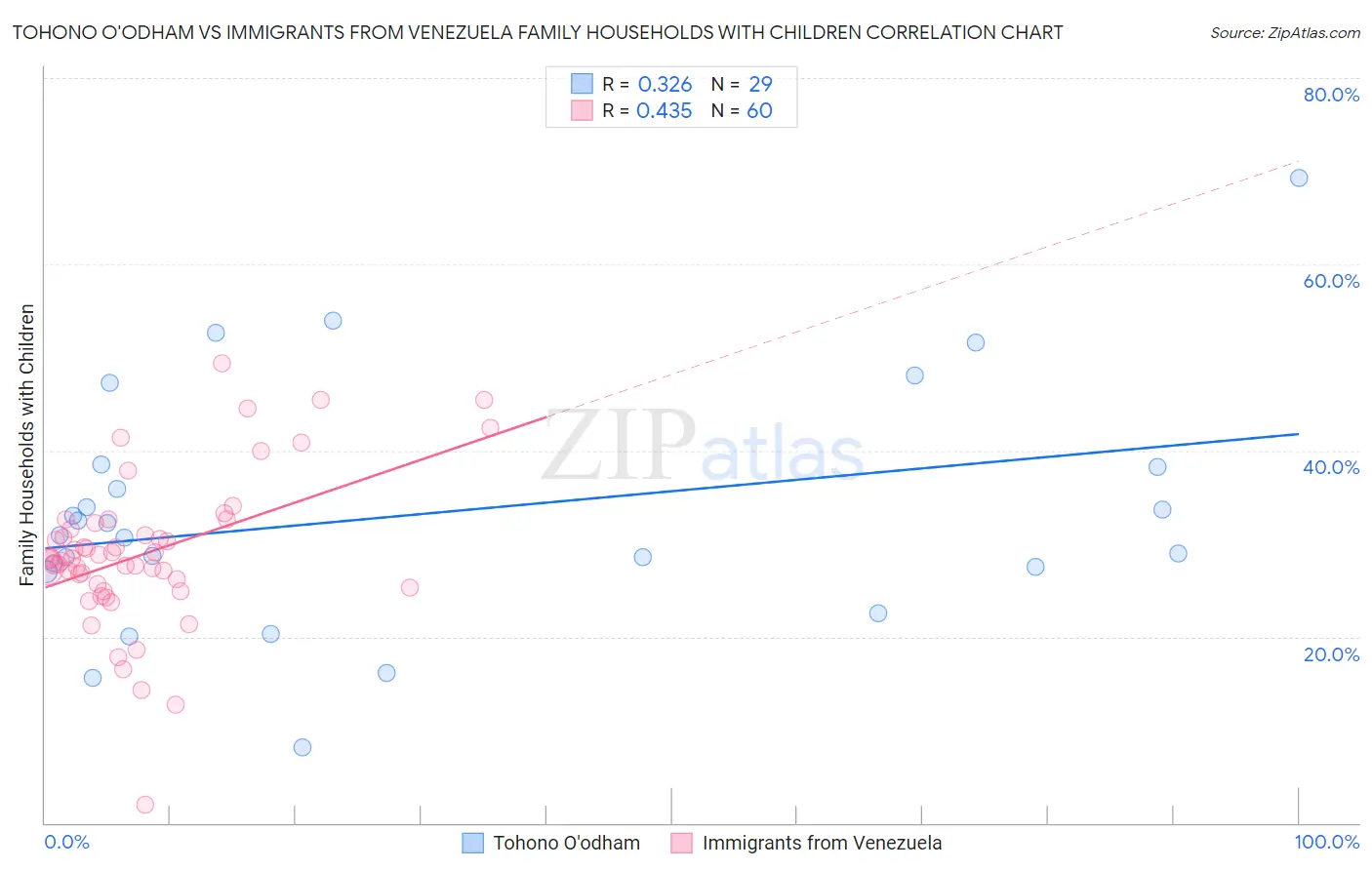 Tohono O'odham vs Immigrants from Venezuela Family Households with Children