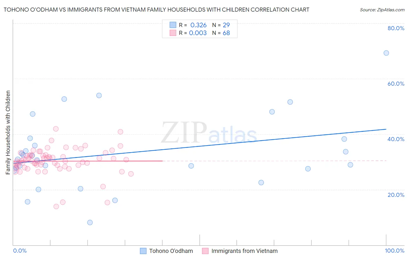 Tohono O'odham vs Immigrants from Vietnam Family Households with Children