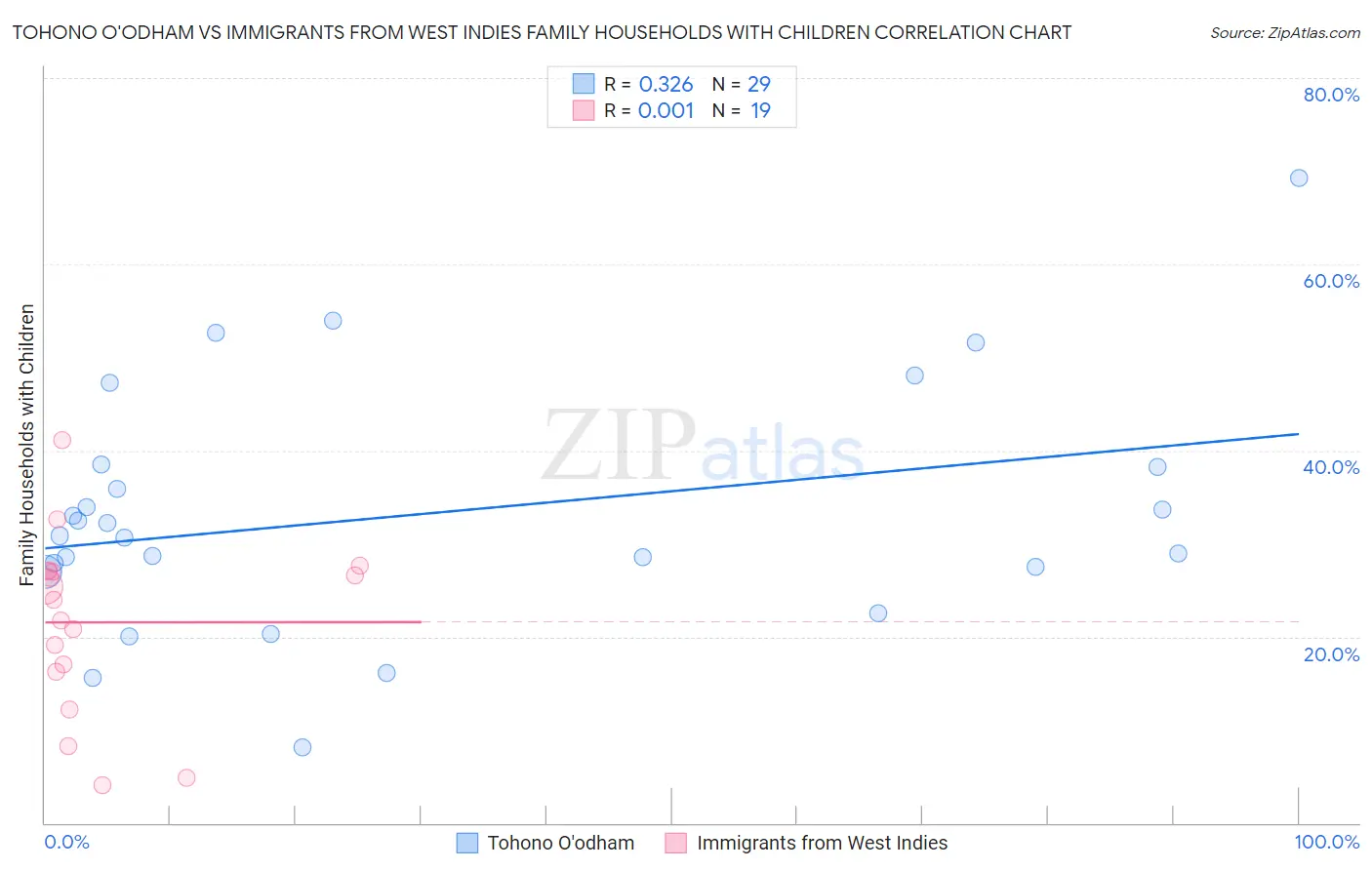 Tohono O'odham vs Immigrants from West Indies Family Households with Children