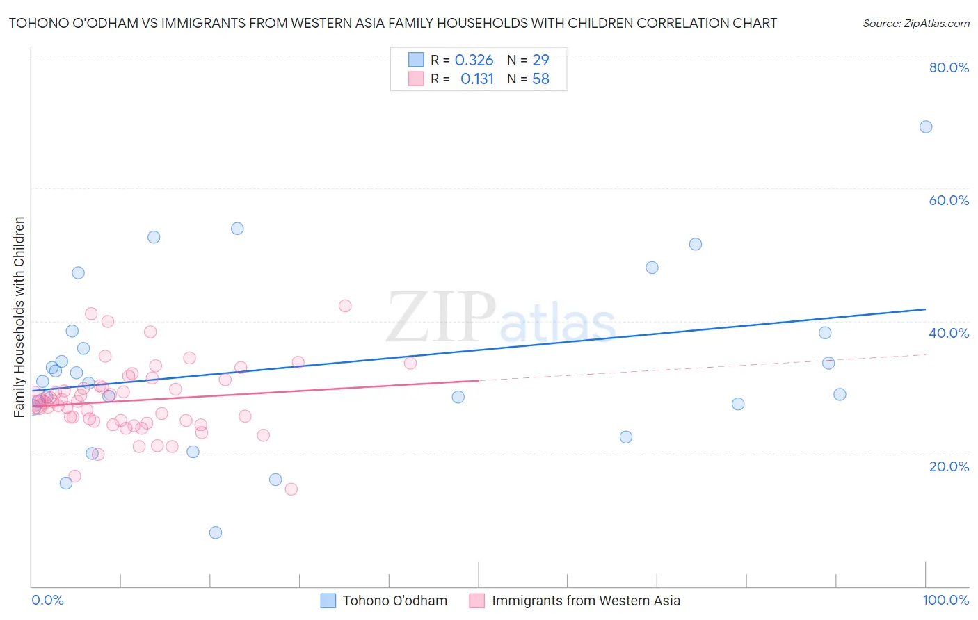 Tohono O'odham vs Immigrants from Western Asia Family Households with Children