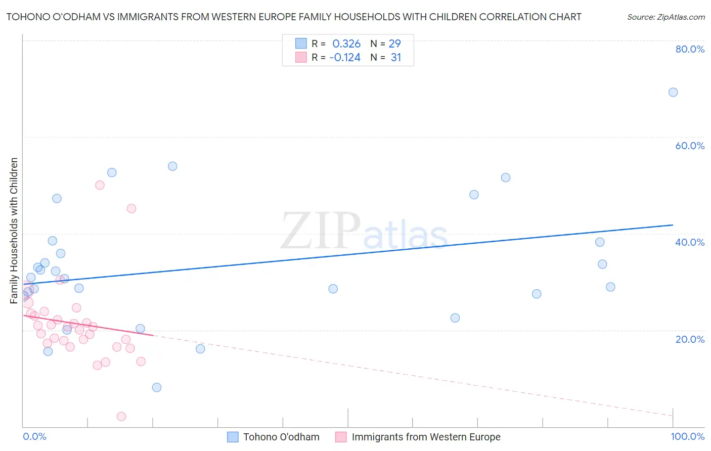 Tohono O'odham vs Immigrants from Western Europe Family Households with Children