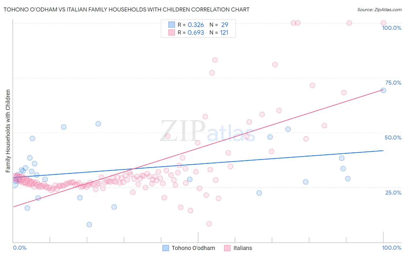 Tohono O'odham vs Italian Family Households with Children