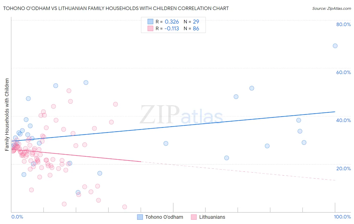 Tohono O'odham vs Lithuanian Family Households with Children