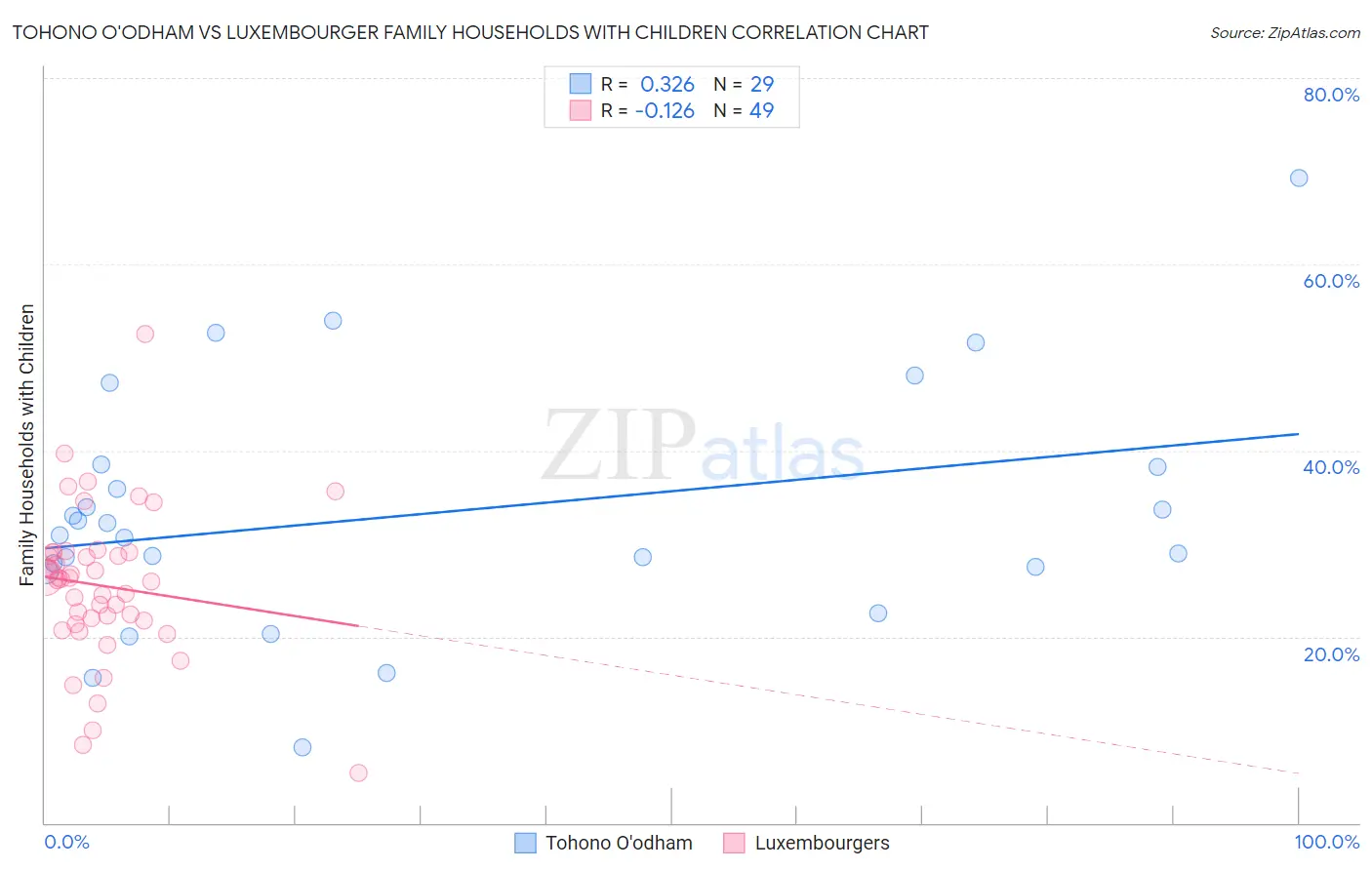 Tohono O'odham vs Luxembourger Family Households with Children