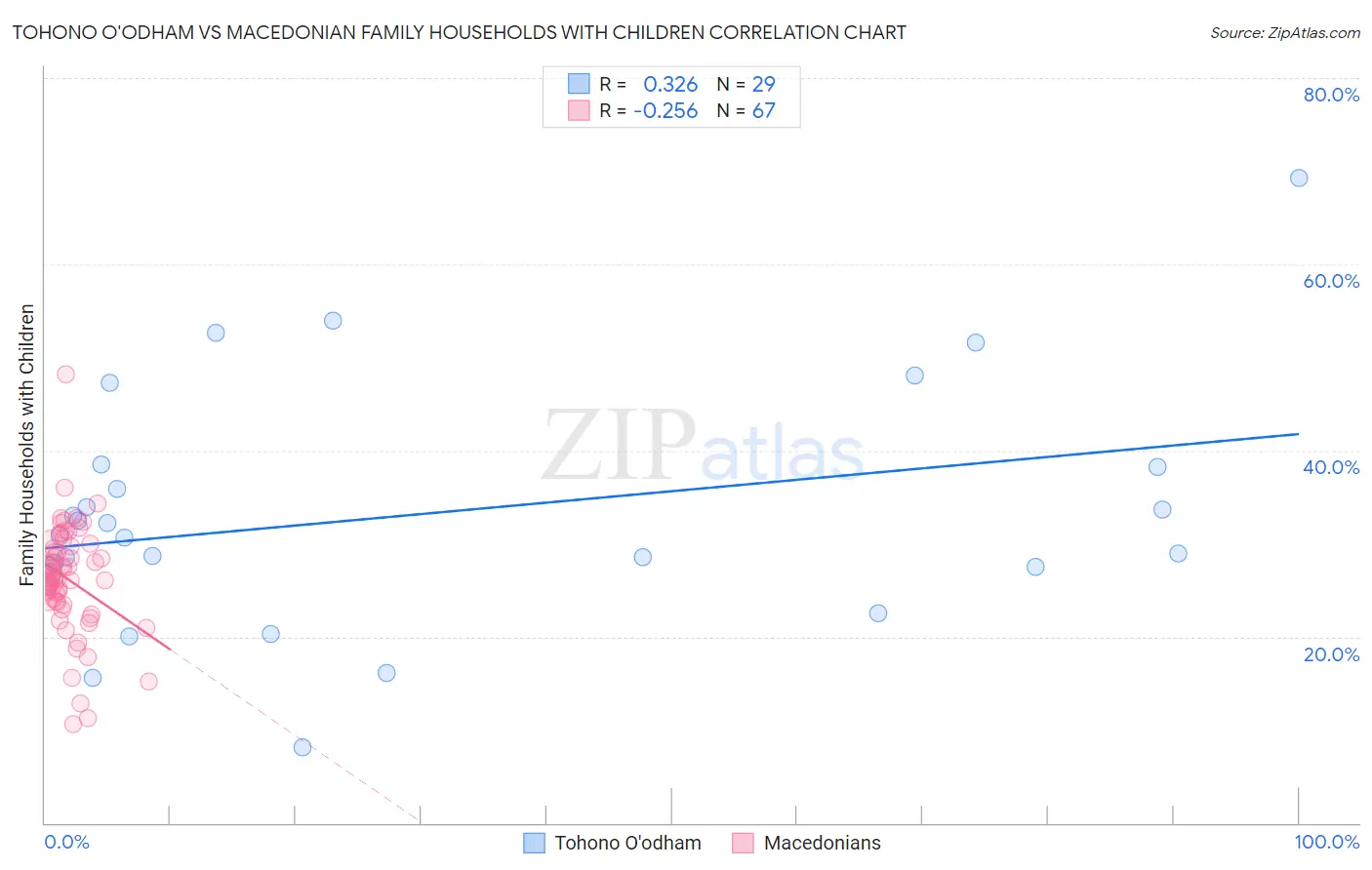 Tohono O'odham vs Macedonian Family Households with Children