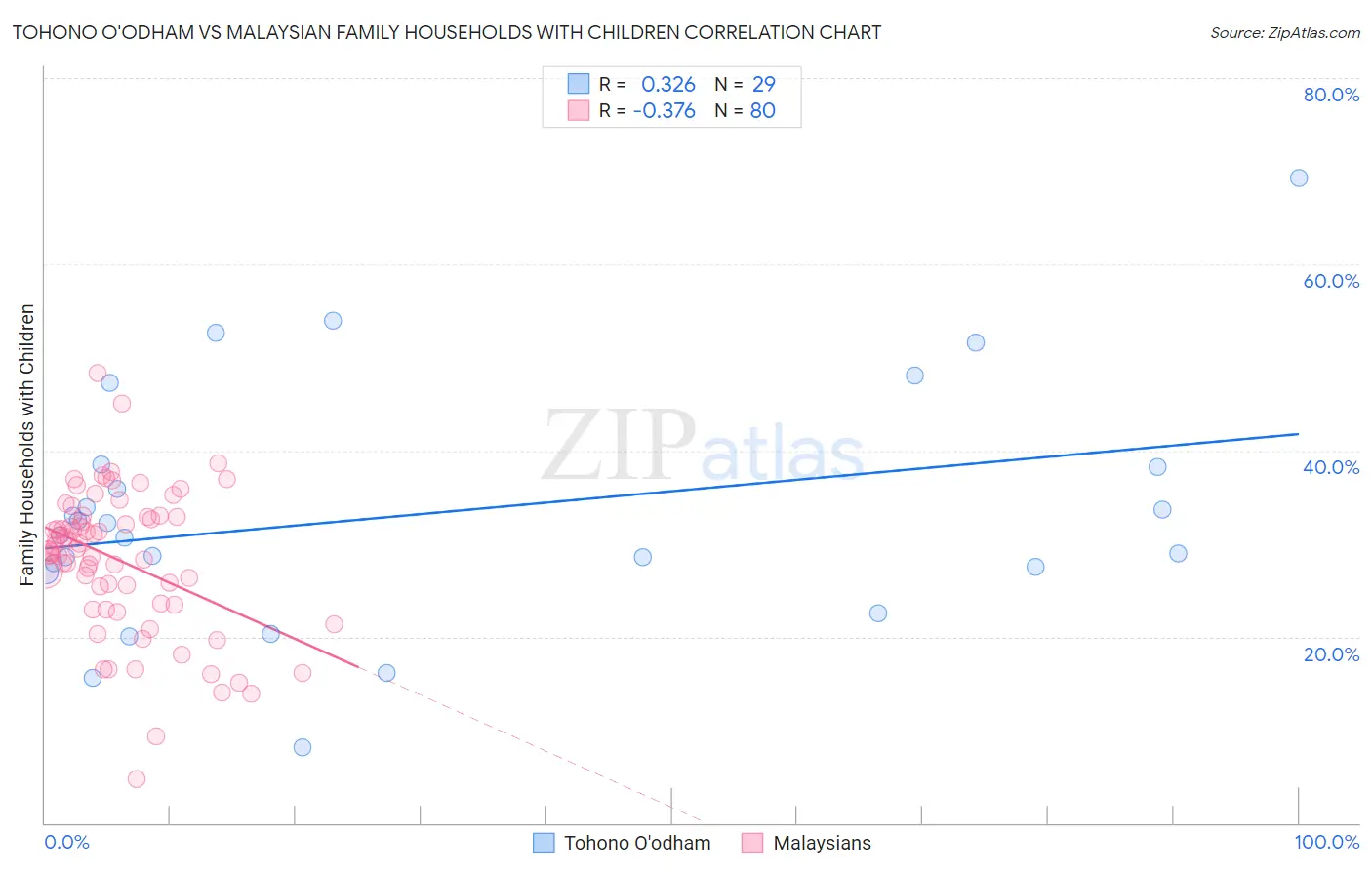 Tohono O'odham vs Malaysian Family Households with Children