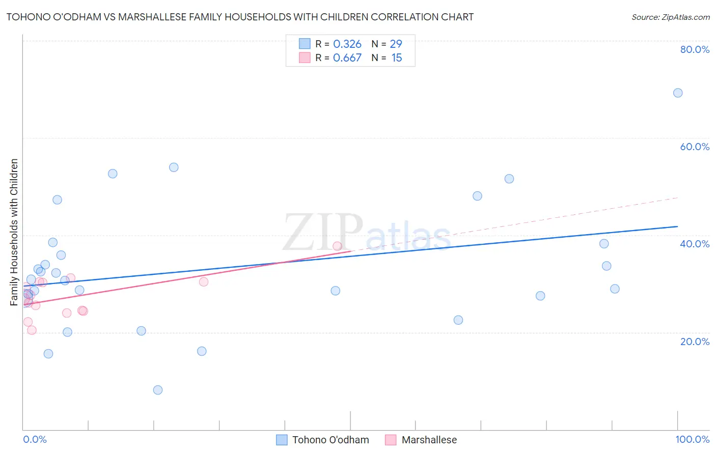 Tohono O'odham vs Marshallese Family Households with Children