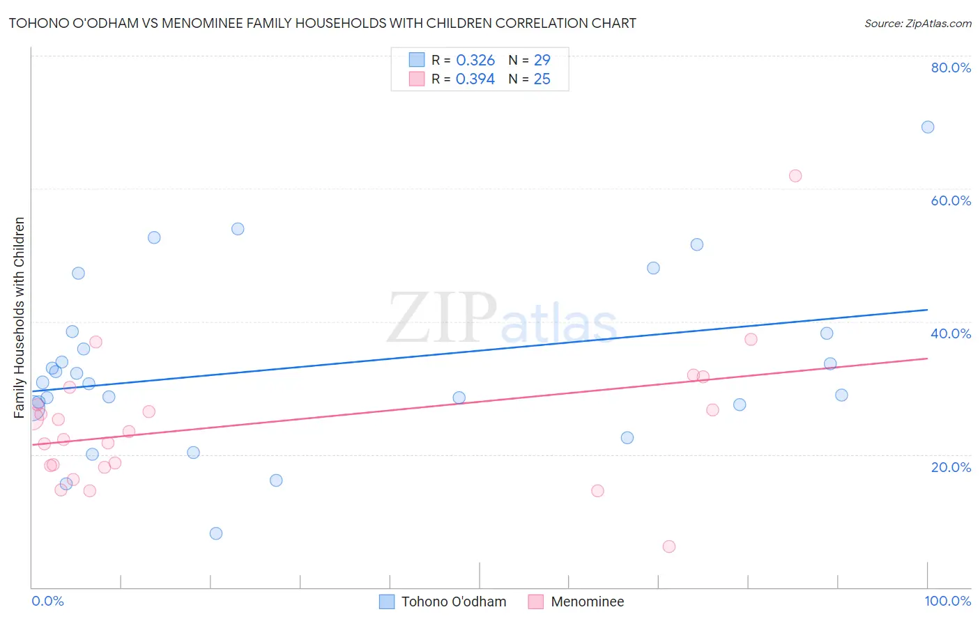 Tohono O'odham vs Menominee Family Households with Children