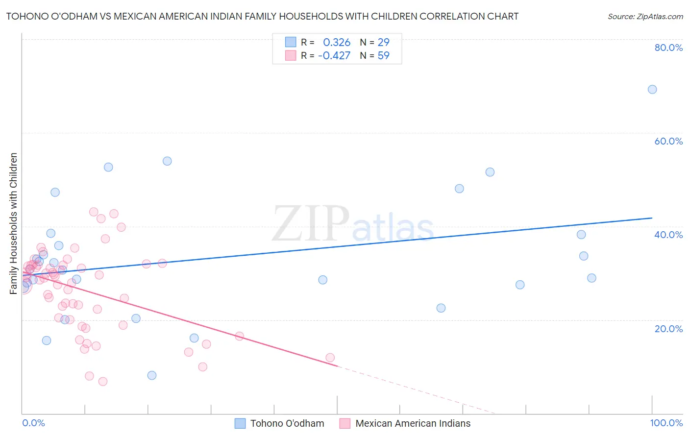 Tohono O'odham vs Mexican American Indian Family Households with Children