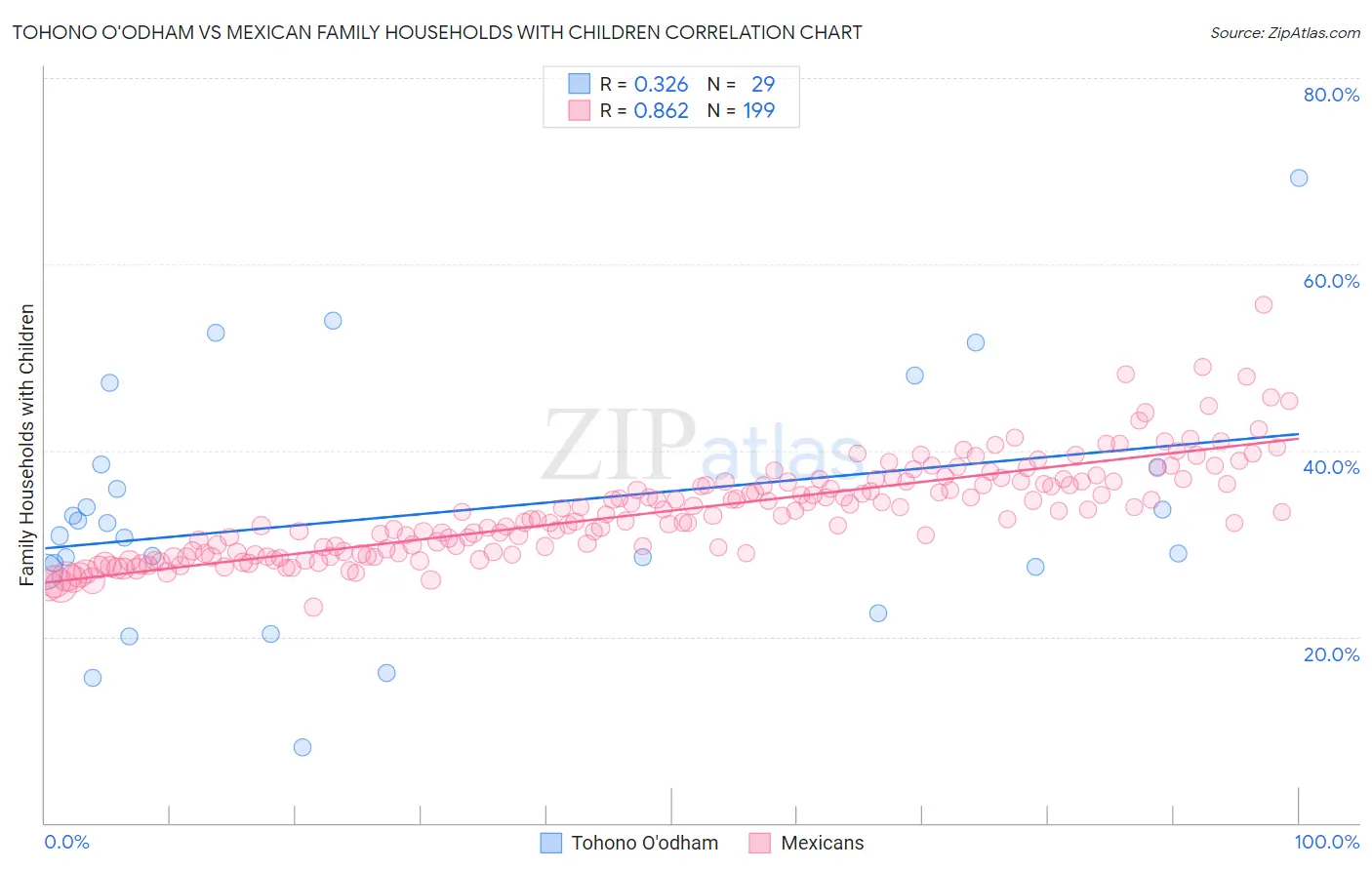 Tohono O'odham vs Mexican Family Households with Children