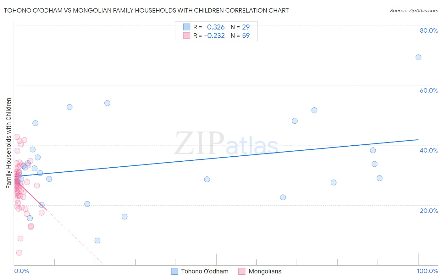 Tohono O'odham vs Mongolian Family Households with Children
