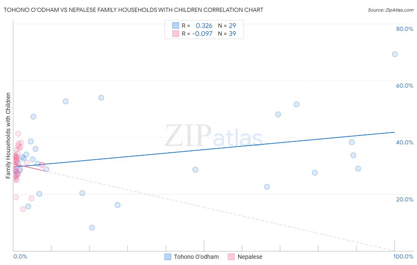 Tohono O'odham vs Nepalese Family Households with Children