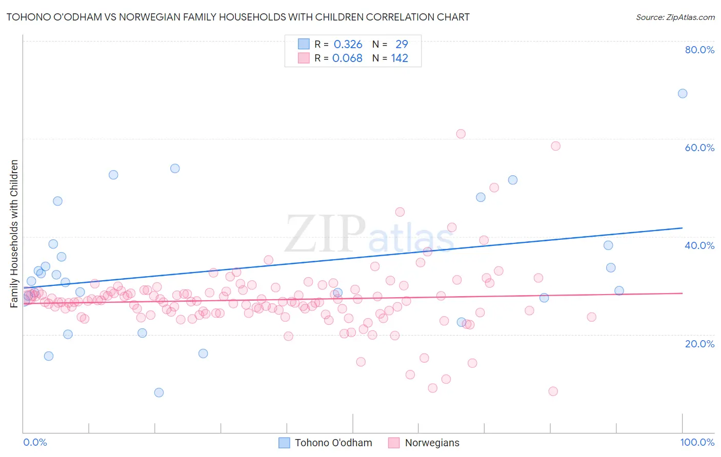 Tohono O'odham vs Norwegian Family Households with Children