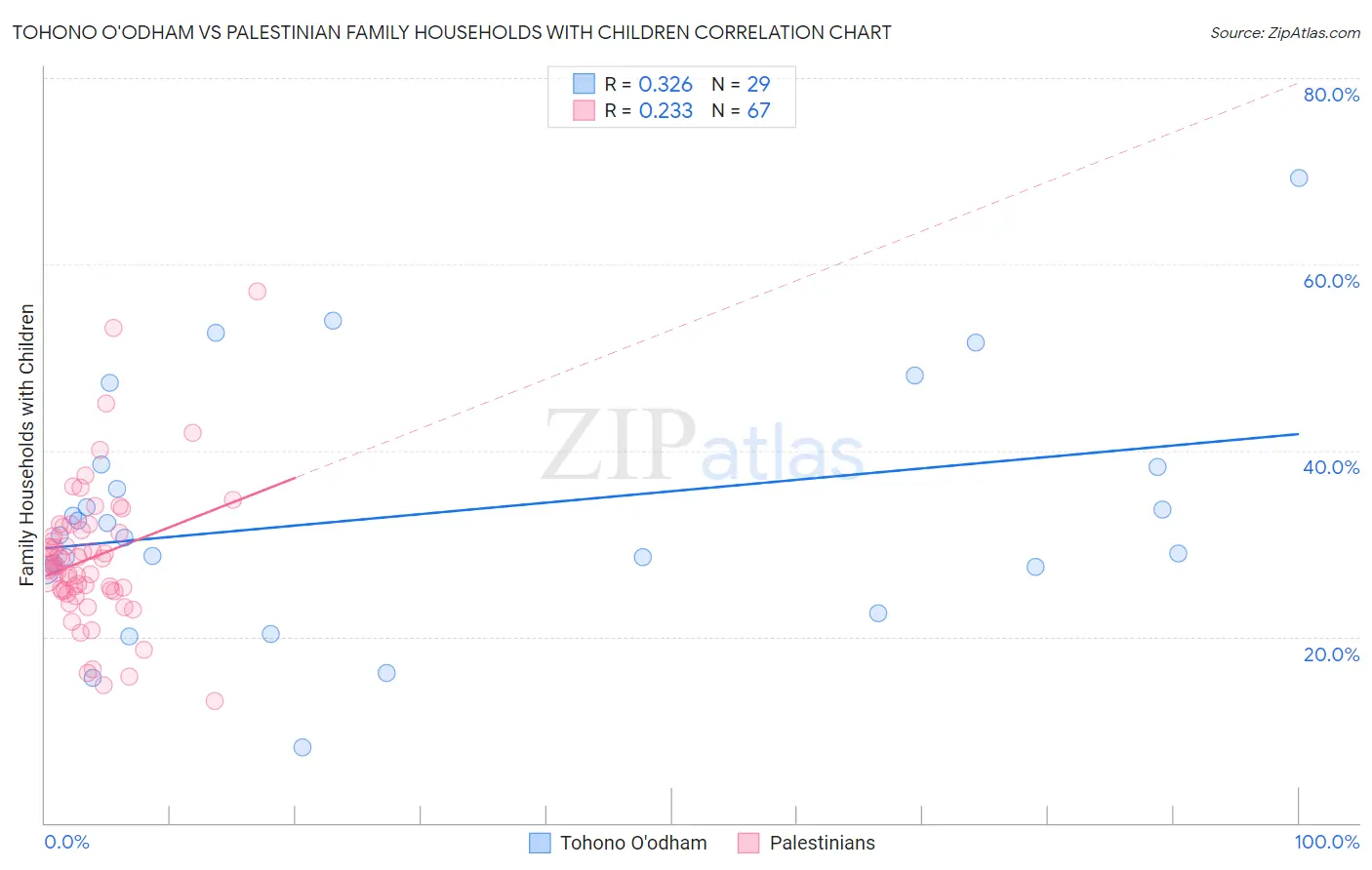 Tohono O'odham vs Palestinian Family Households with Children