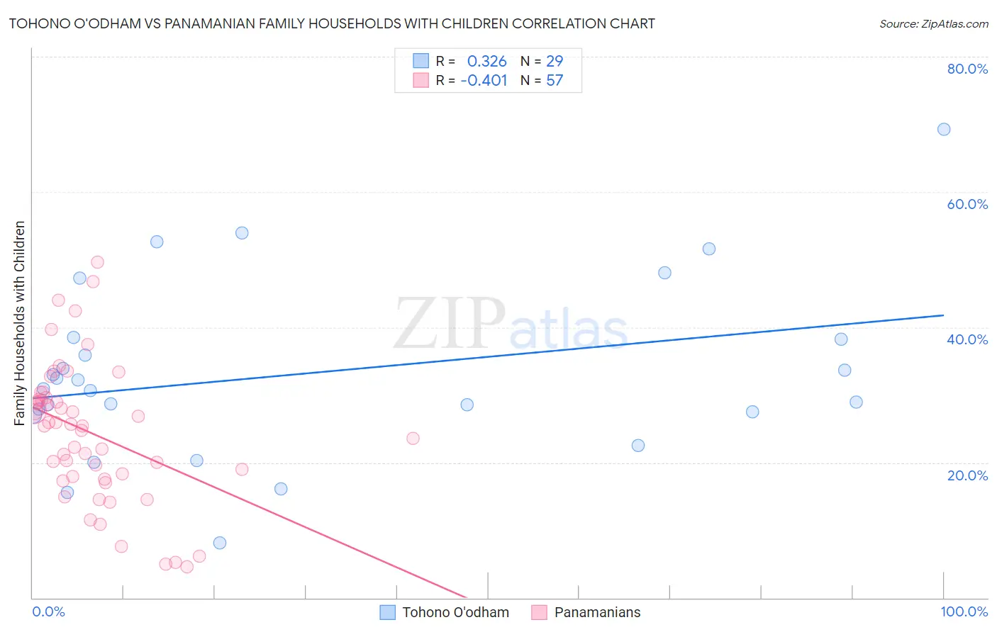 Tohono O'odham vs Panamanian Family Households with Children