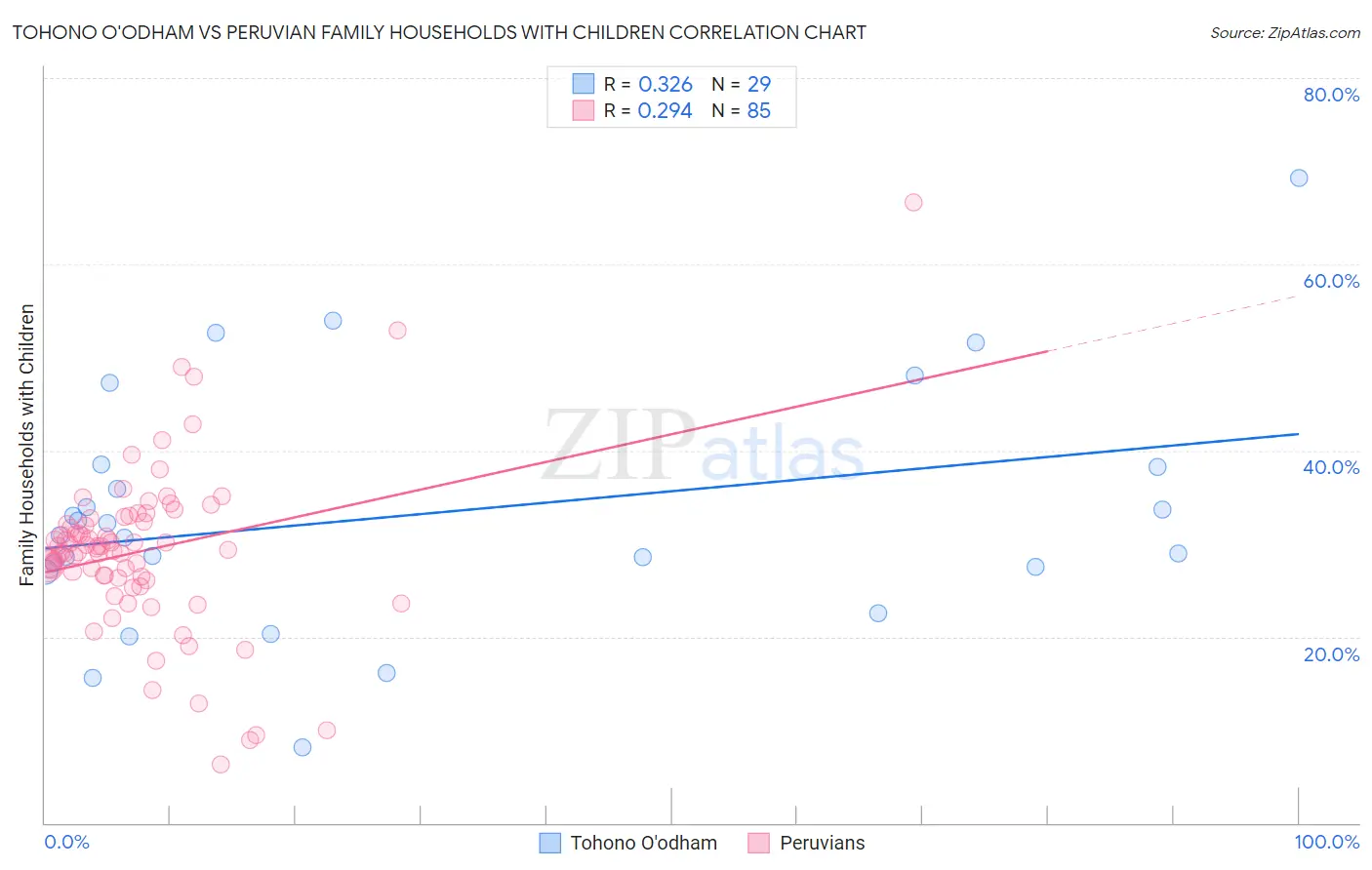 Tohono O'odham vs Peruvian Family Households with Children