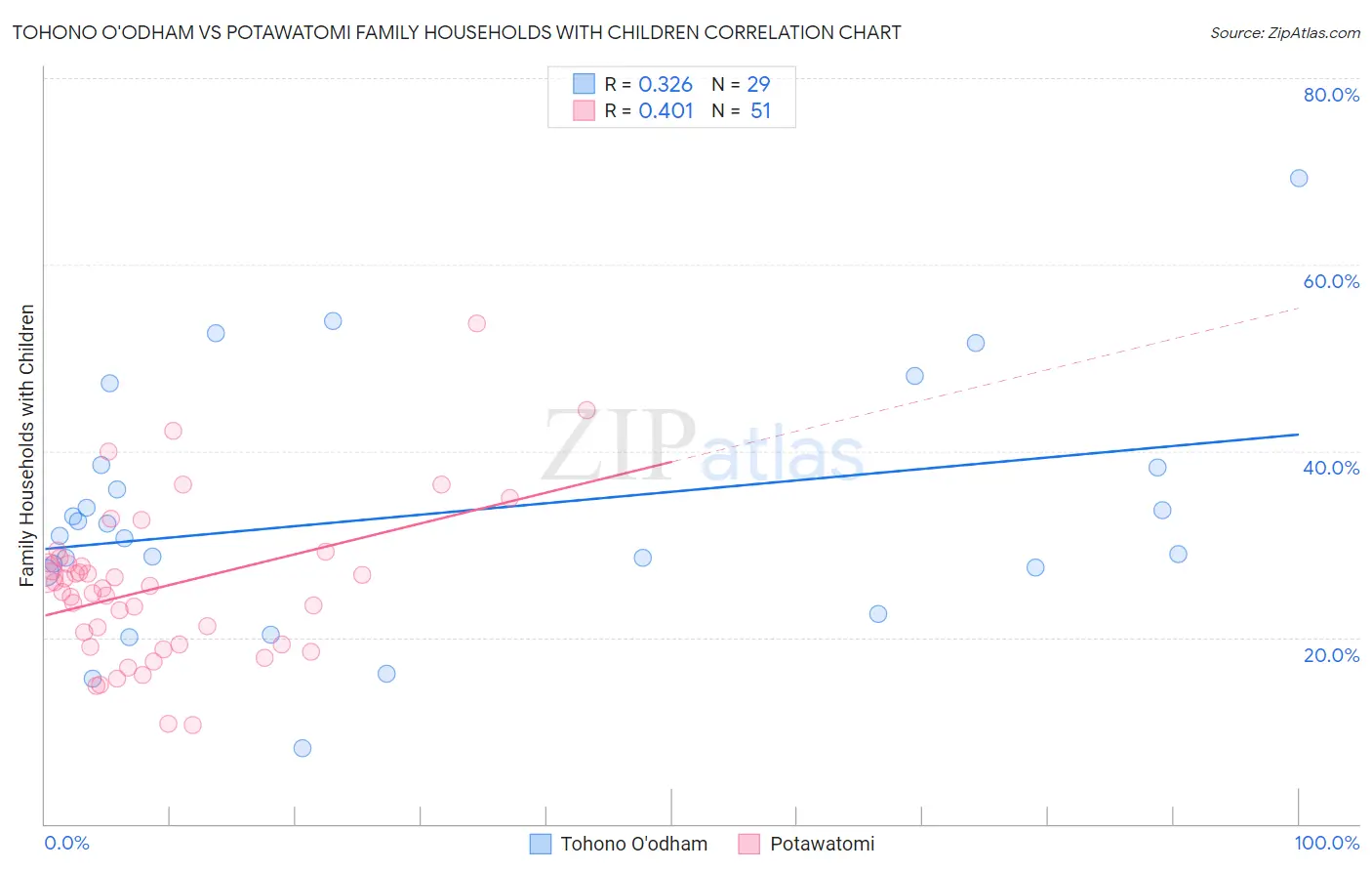 Tohono O'odham vs Potawatomi Family Households with Children