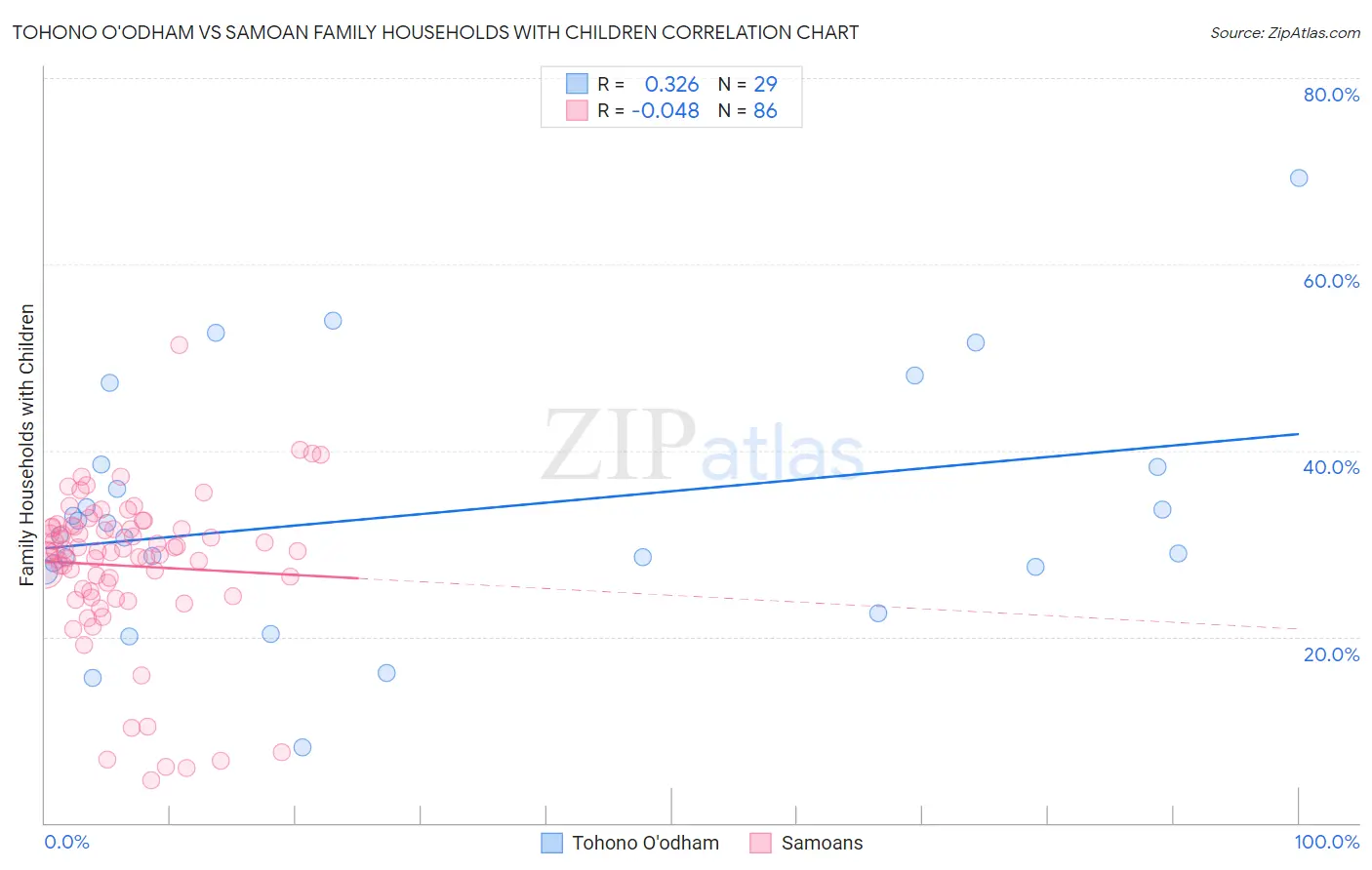 Tohono O'odham vs Samoan Family Households with Children