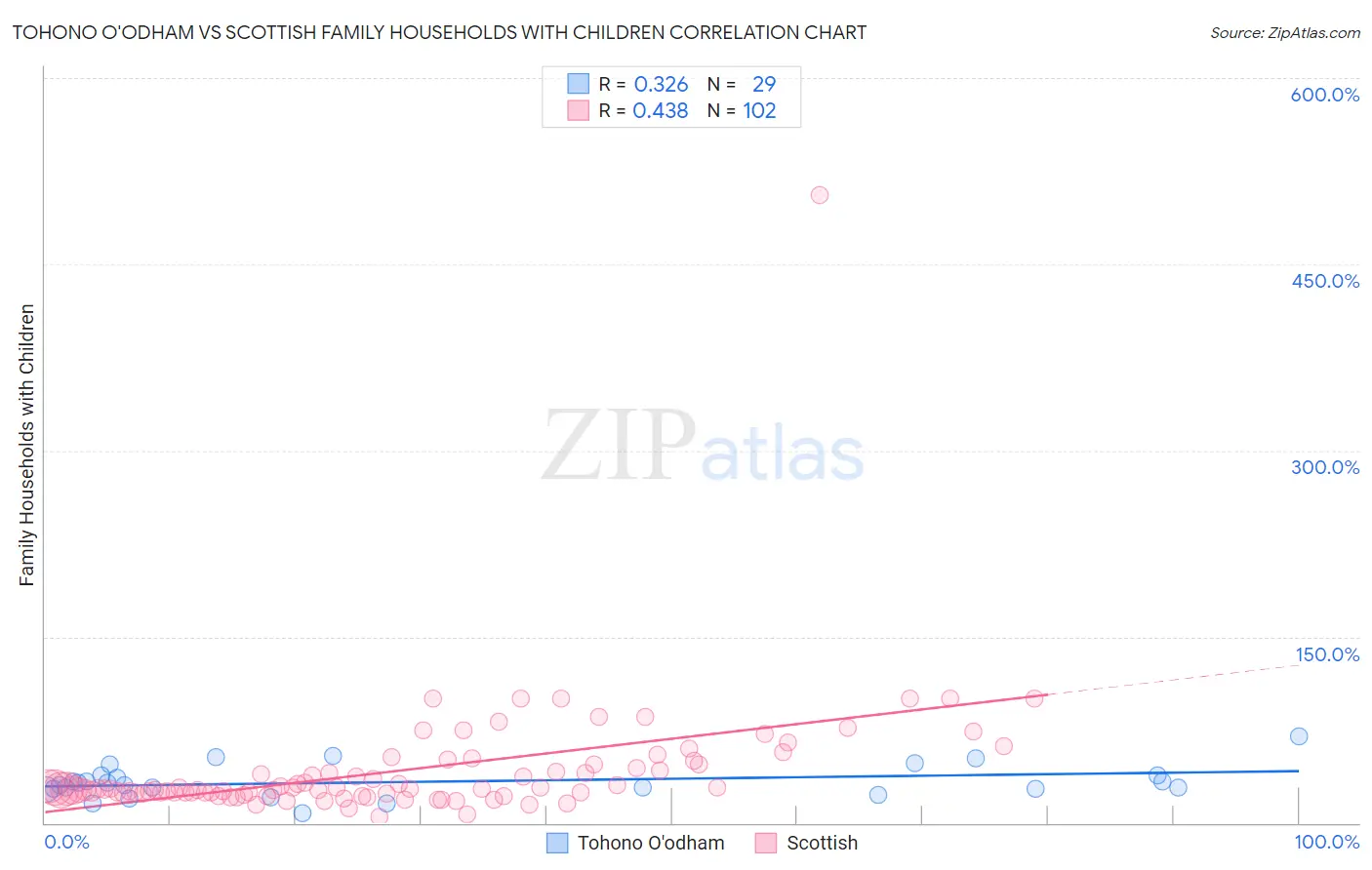 Tohono O'odham vs Scottish Family Households with Children