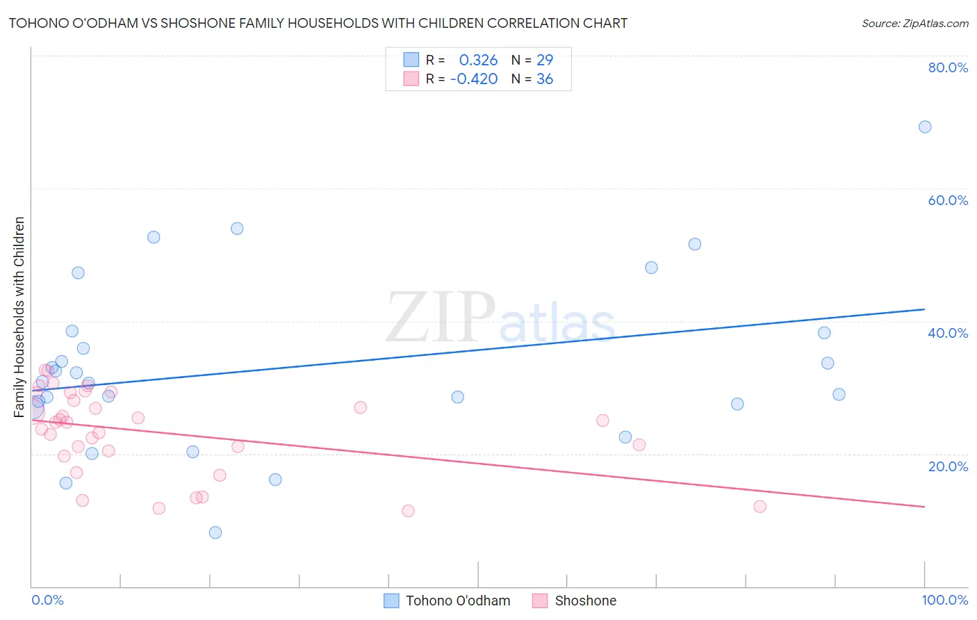 Tohono O'odham vs Shoshone Family Households with Children