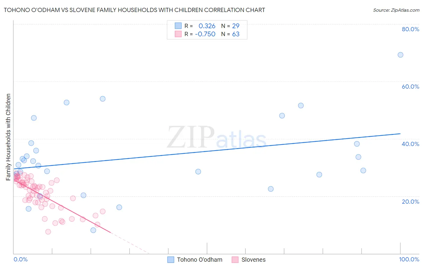 Tohono O'odham vs Slovene Family Households with Children