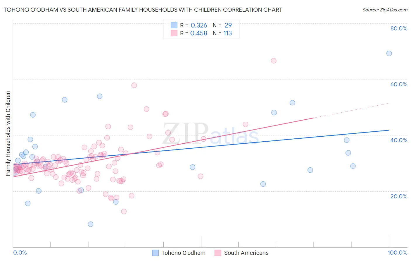 Tohono O'odham vs South American Family Households with Children