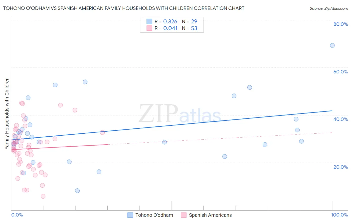 Tohono O'odham vs Spanish American Family Households with Children