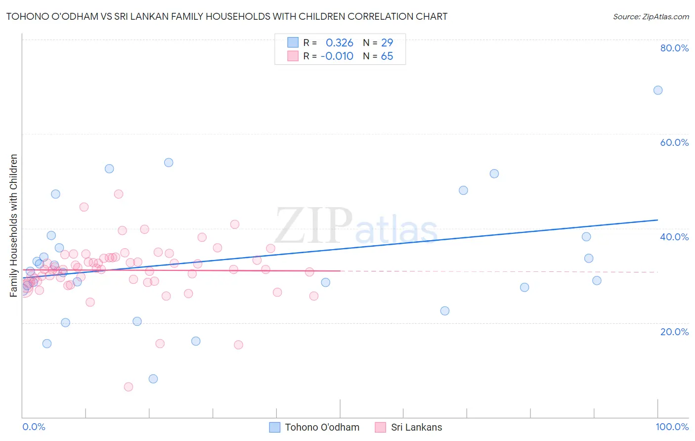 Tohono O'odham vs Sri Lankan Family Households with Children