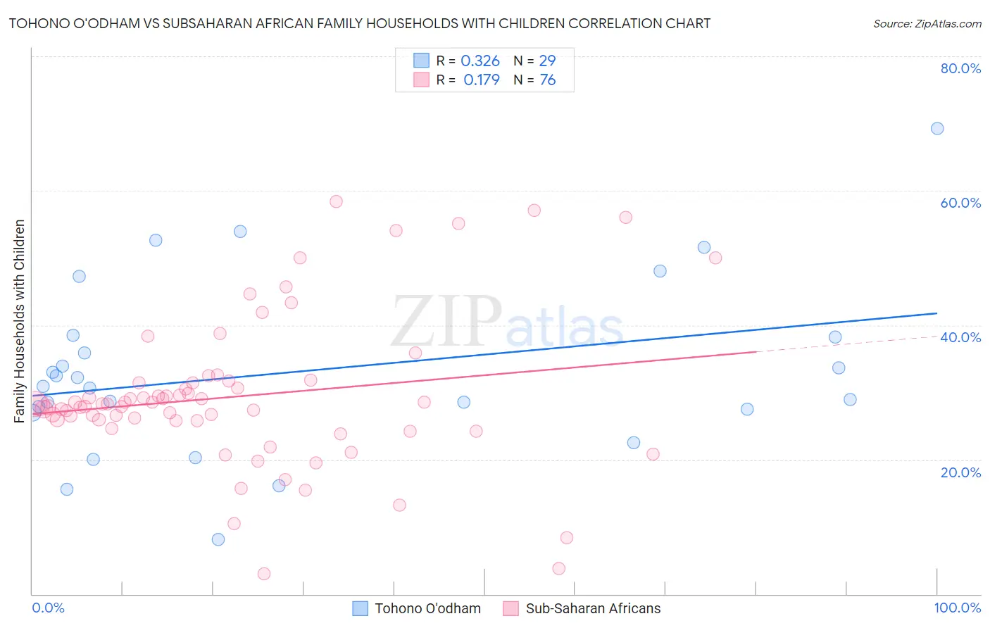 Tohono O'odham vs Subsaharan African Family Households with Children