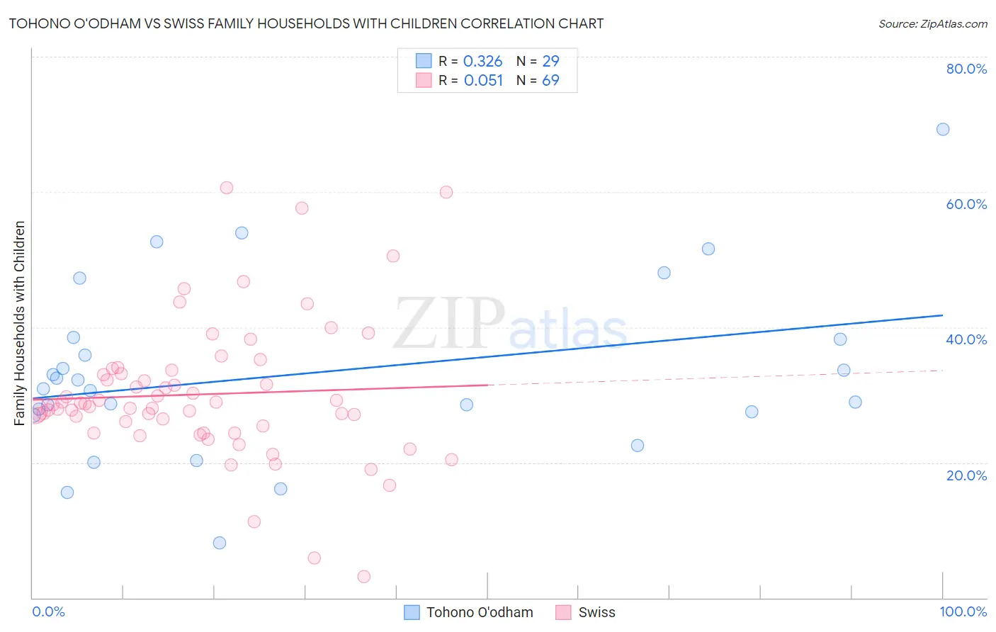 Tohono O'odham vs Swiss Family Households with Children