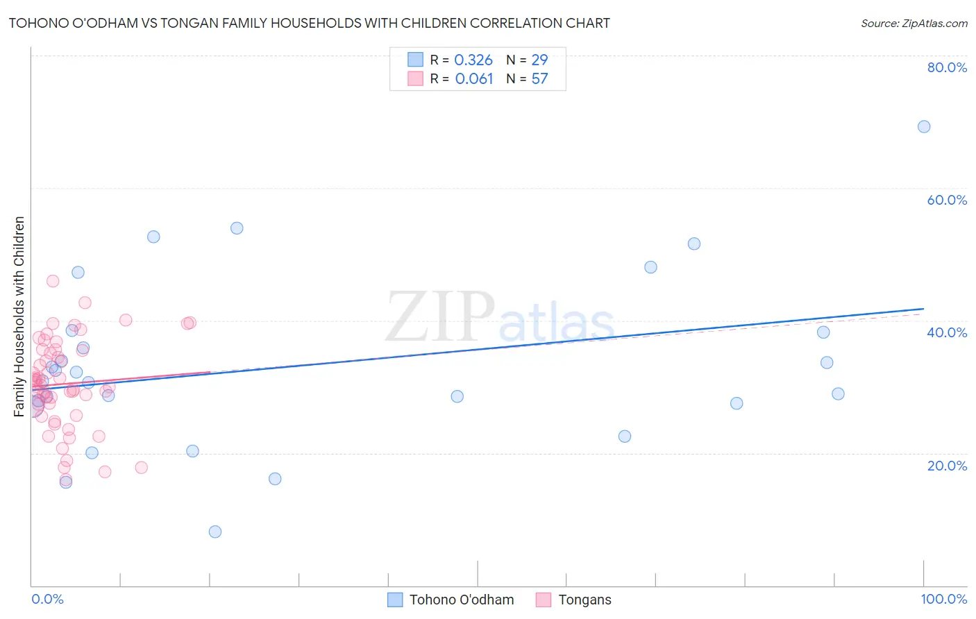 Tohono O'odham vs Tongan Family Households with Children