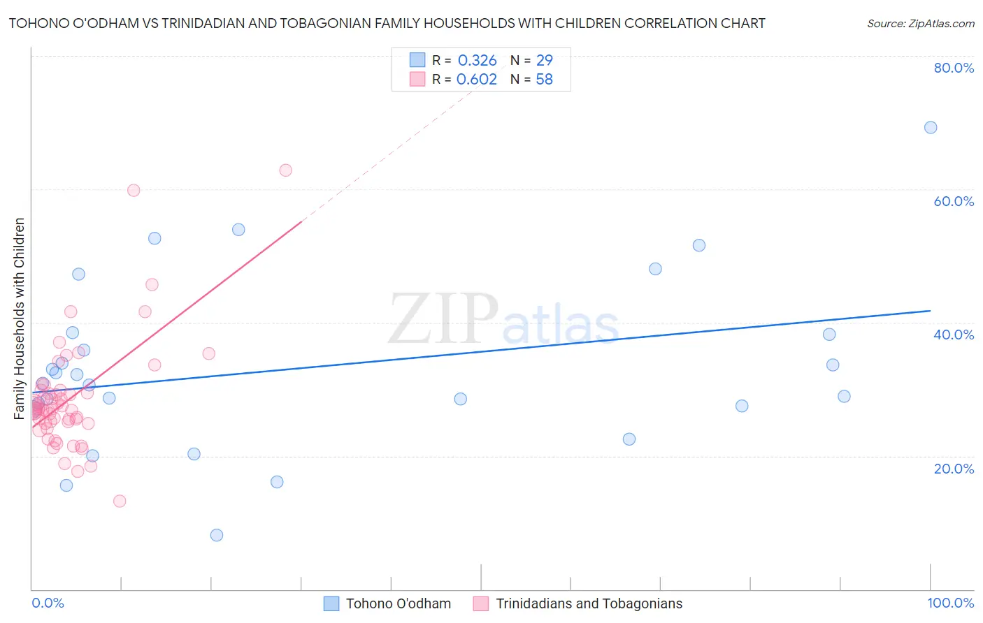 Tohono O'odham vs Trinidadian and Tobagonian Family Households with Children