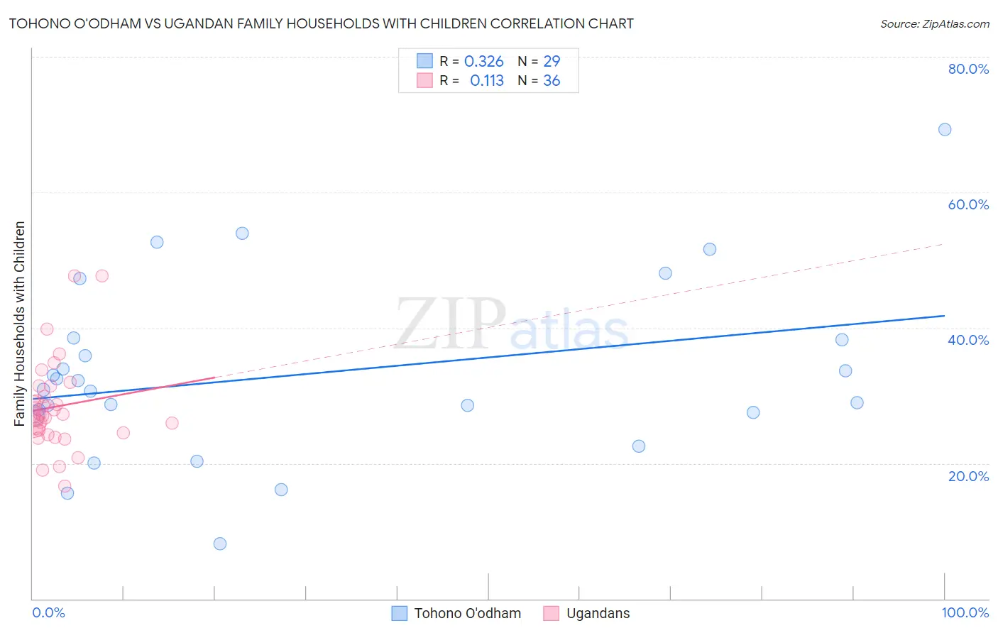 Tohono O'odham vs Ugandan Family Households with Children