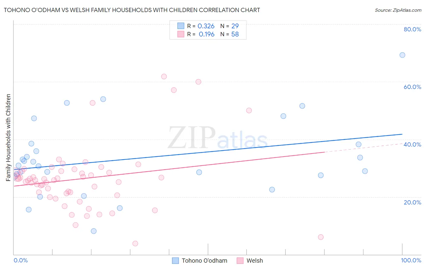 Tohono O'odham vs Welsh Family Households with Children