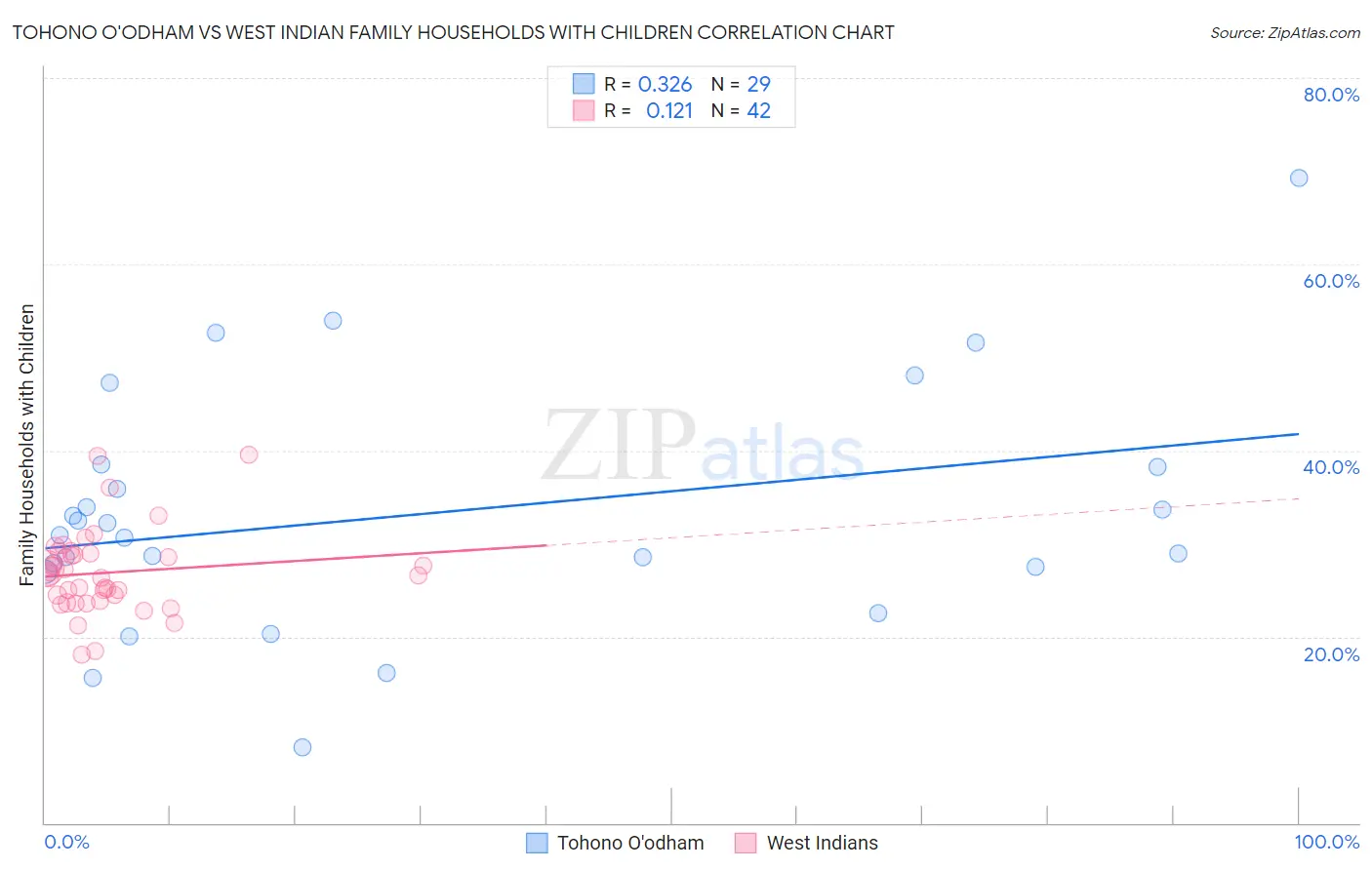 Tohono O'odham vs West Indian Family Households with Children