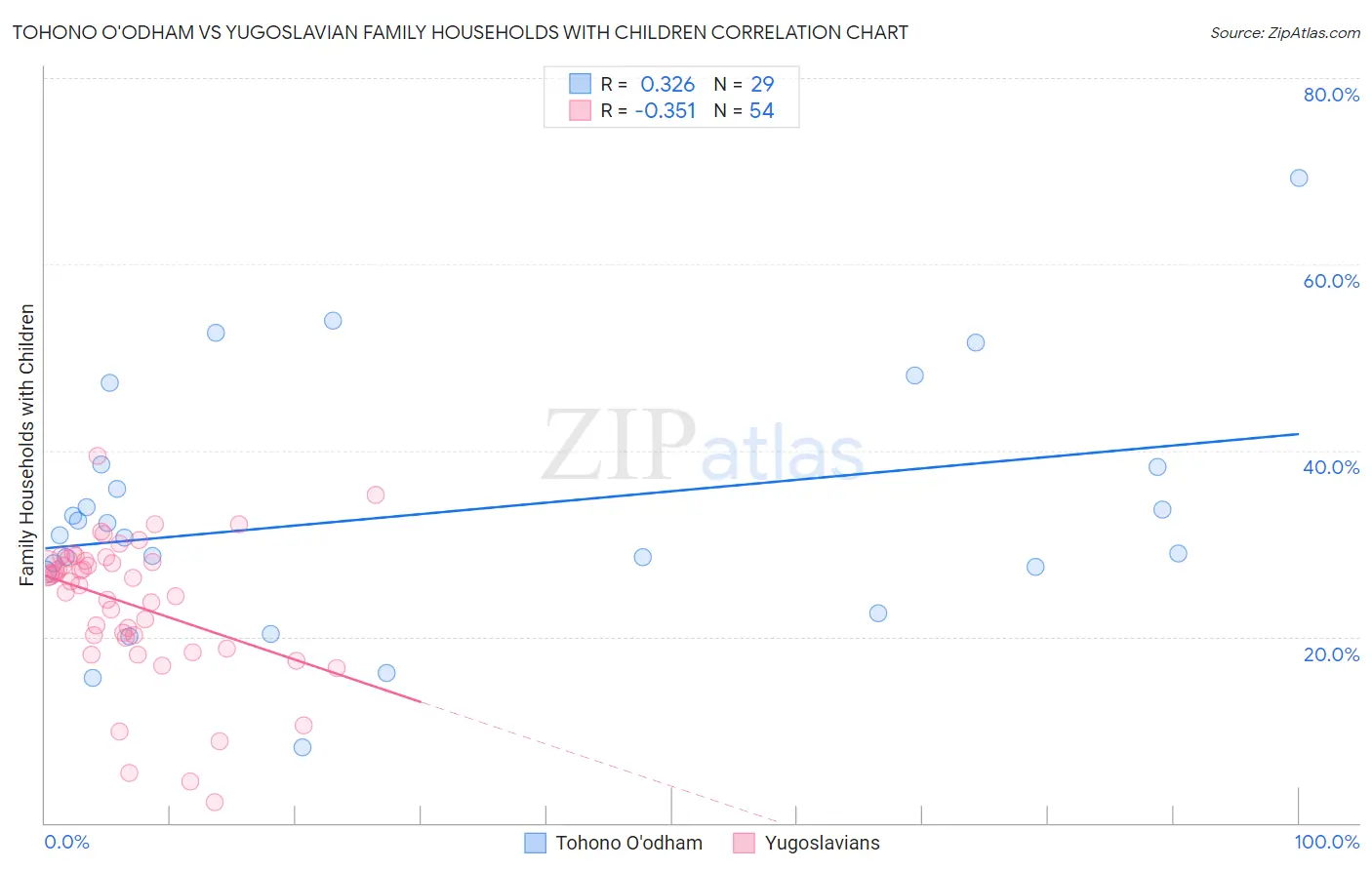 Tohono O'odham vs Yugoslavian Family Households with Children