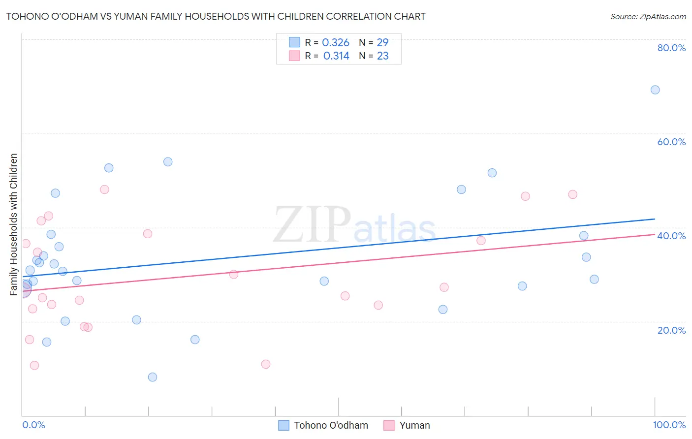 Tohono O'odham vs Yuman Family Households with Children