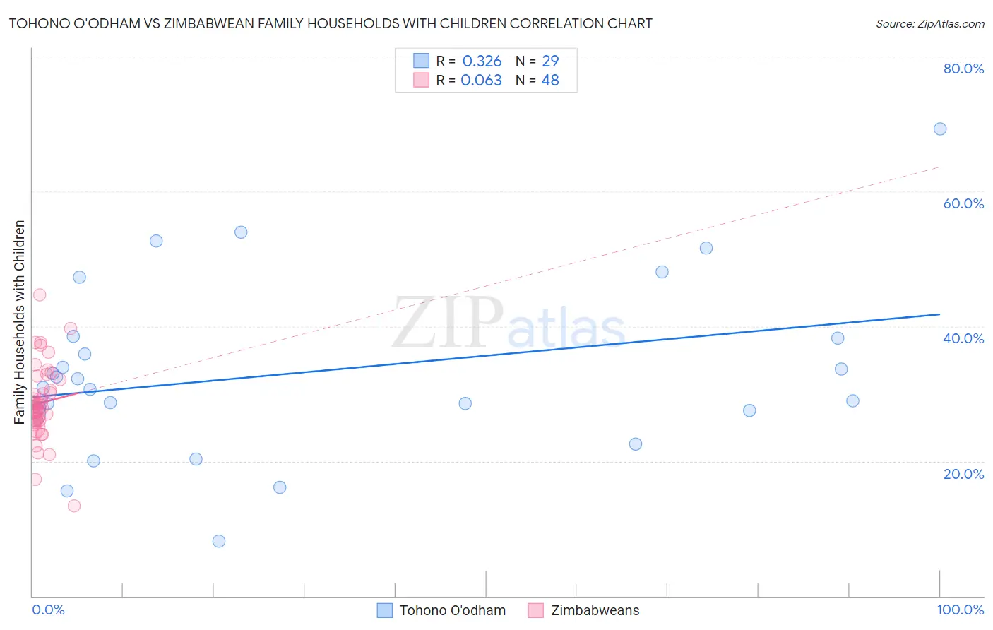 Tohono O'odham vs Zimbabwean Family Households with Children