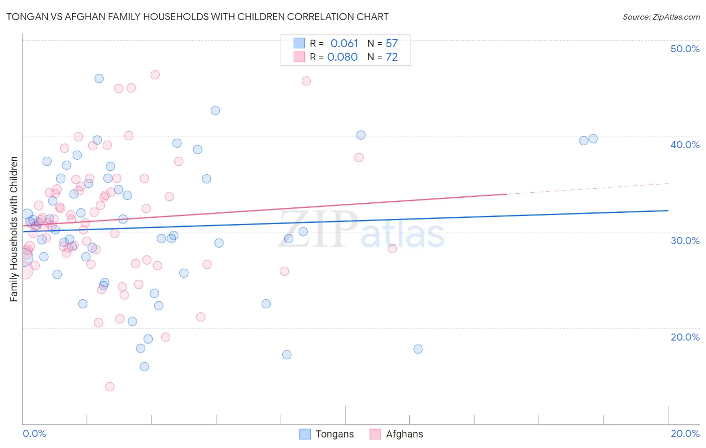 Tongan vs Afghan Family Households with Children