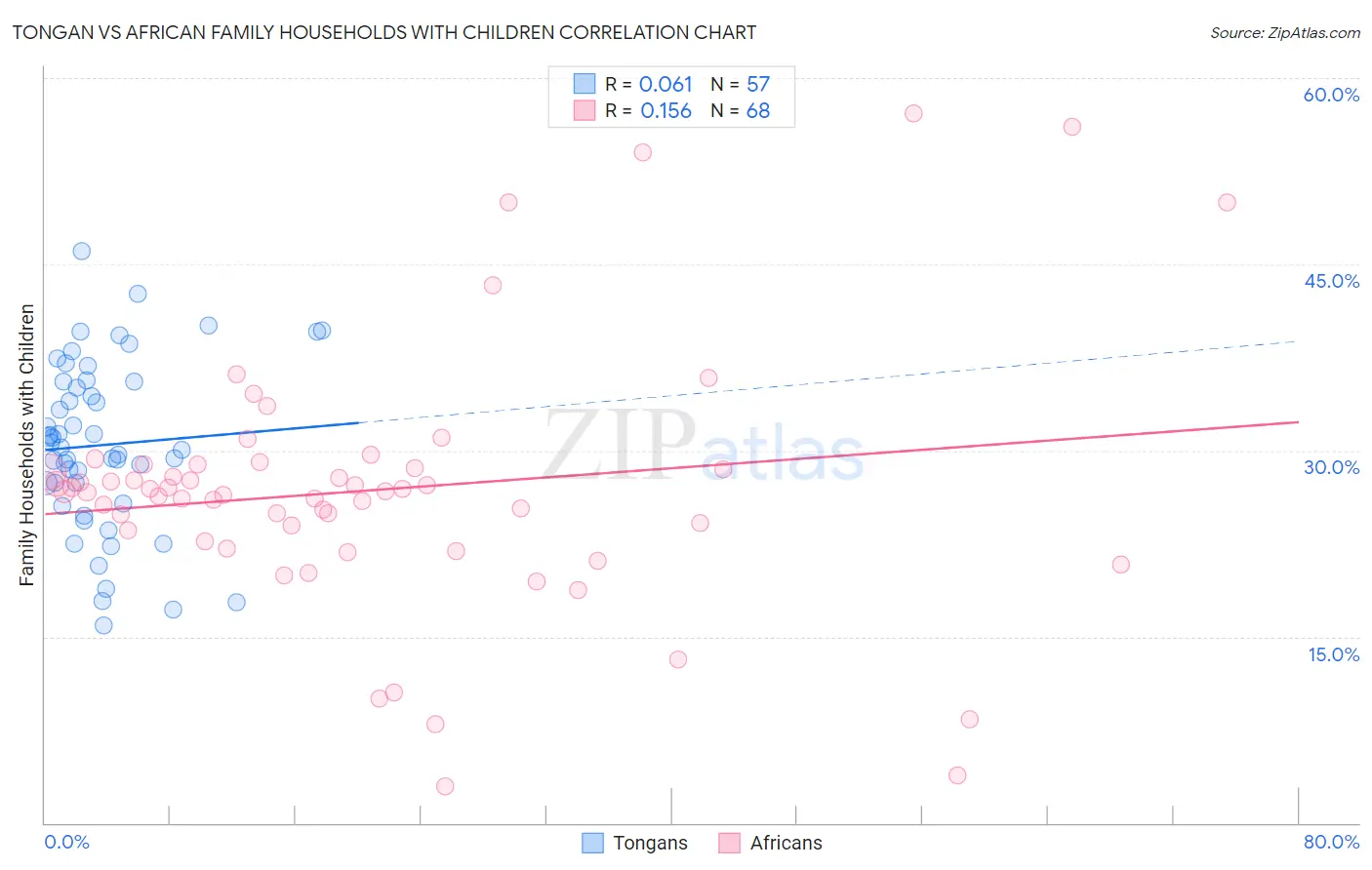 Tongan vs African Family Households with Children