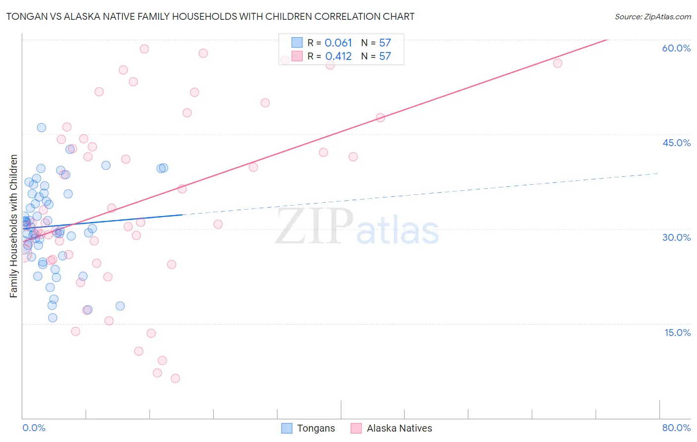 Tongan vs Alaska Native Family Households with Children