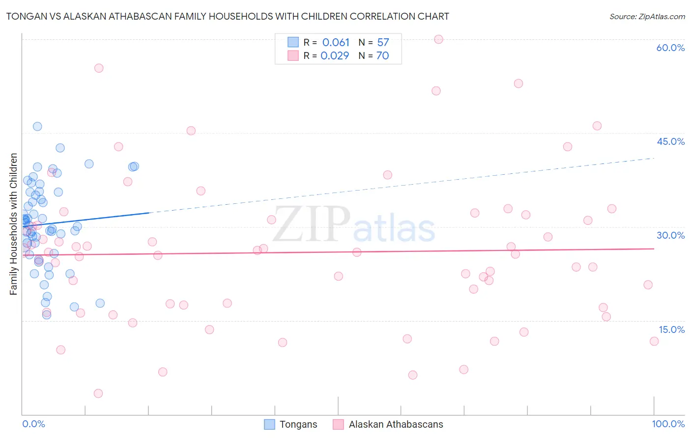 Tongan vs Alaskan Athabascan Family Households with Children