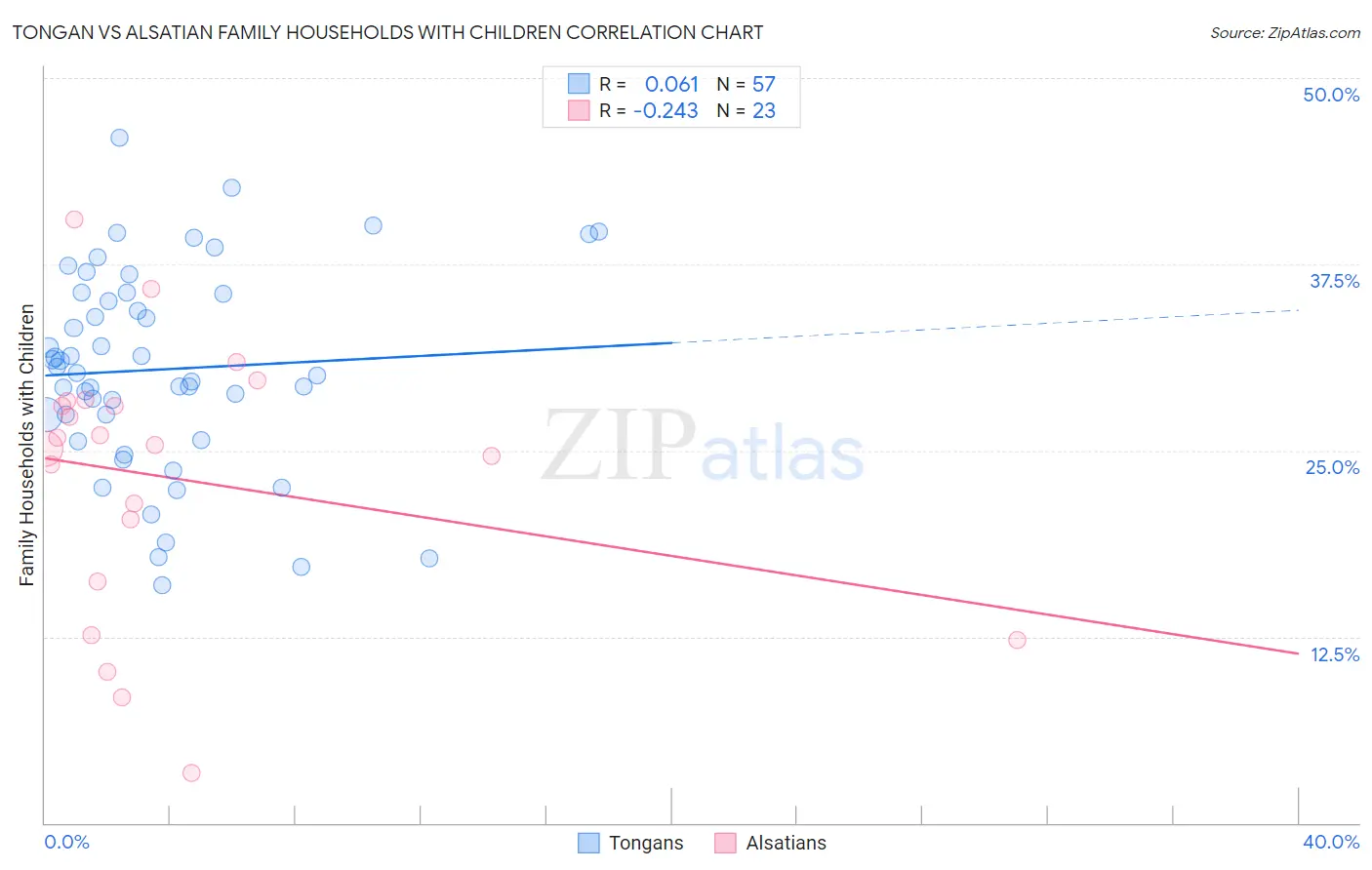 Tongan vs Alsatian Family Households with Children