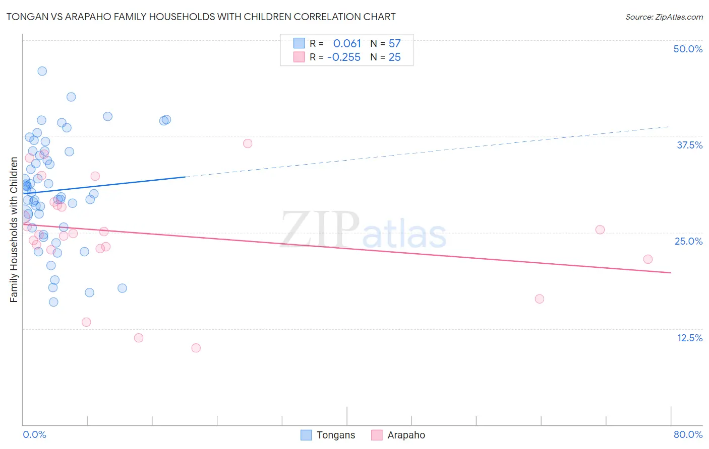 Tongan vs Arapaho Family Households with Children