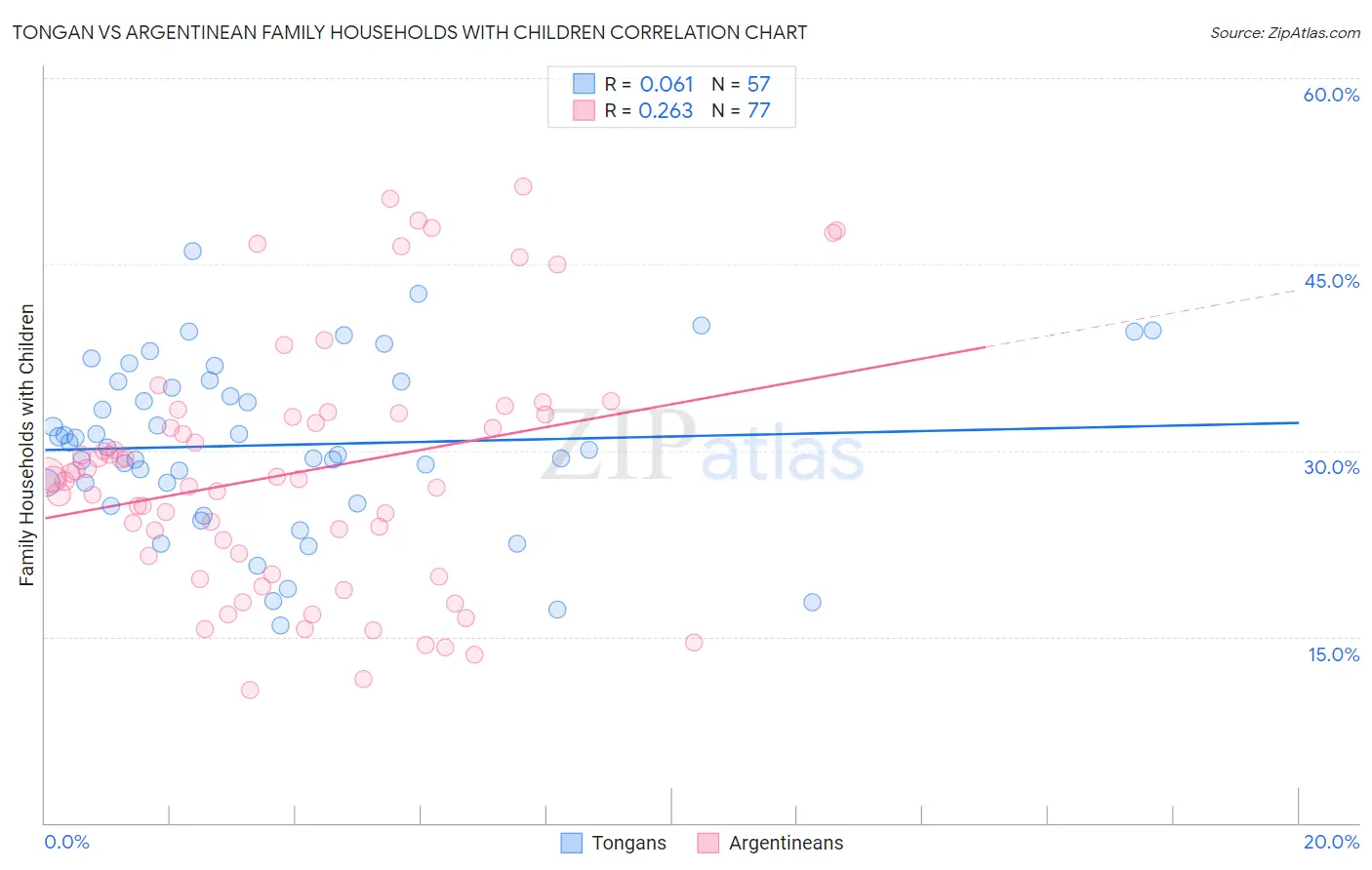 Tongan vs Argentinean Family Households with Children